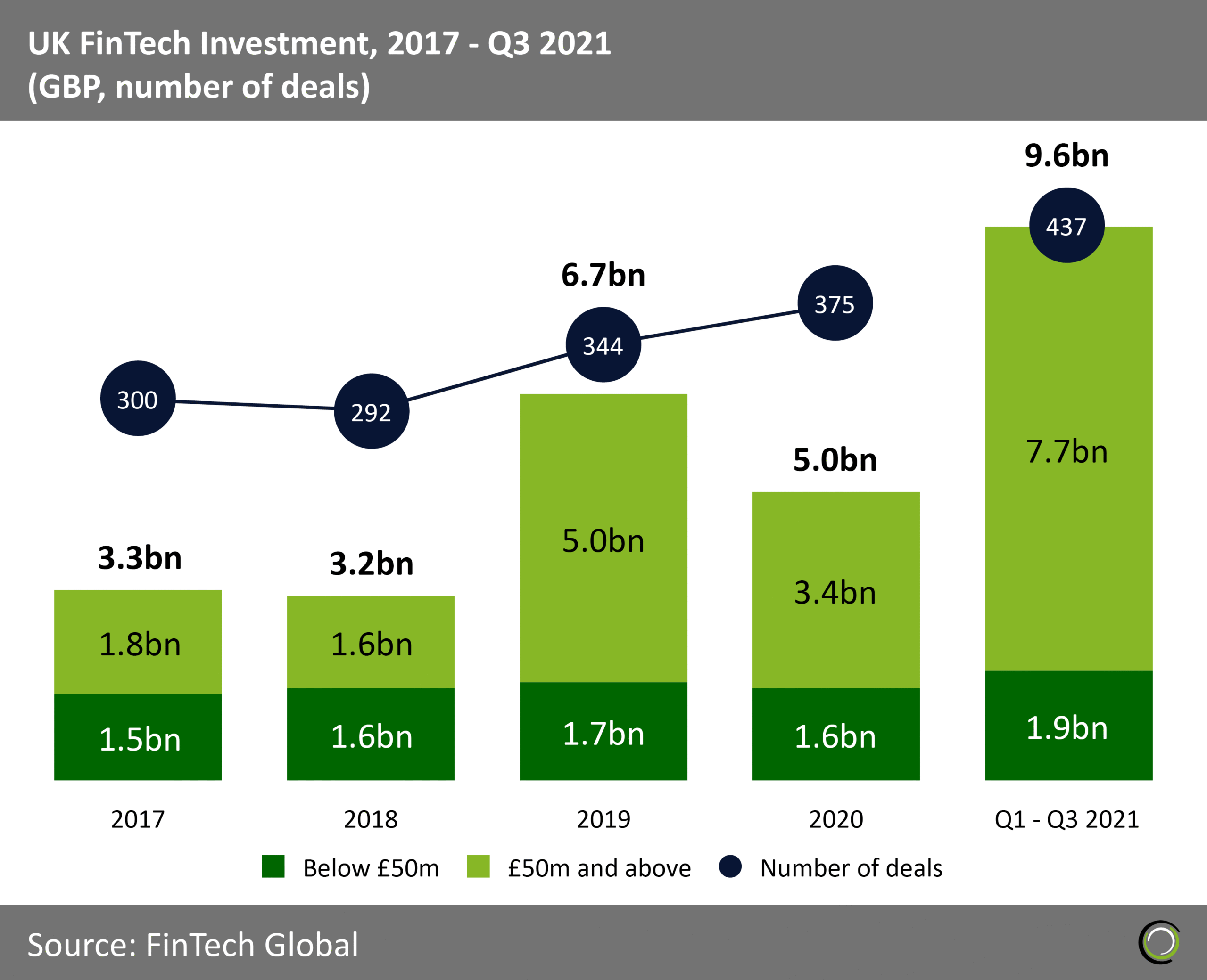 UK fintech investment sees UK lose second spot globally to UAE