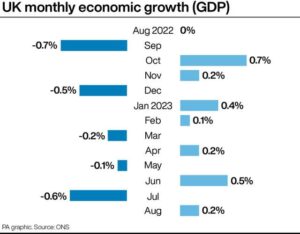 UK monthly GDP estimate shows real‑GDP growth of 0.5 percent in February